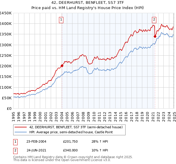 42, DEERHURST, BENFLEET, SS7 3TF: Price paid vs HM Land Registry's House Price Index