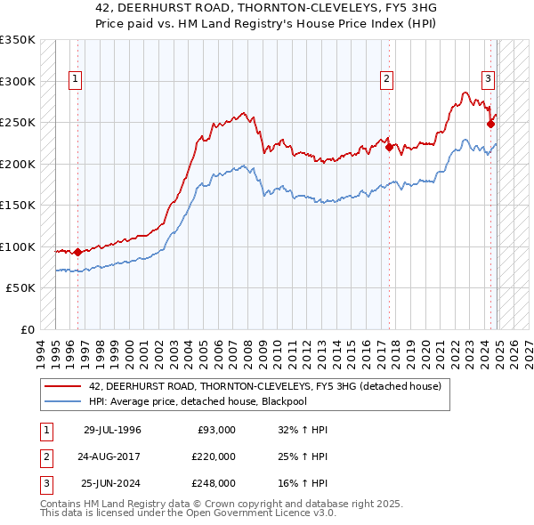 42, DEERHURST ROAD, THORNTON-CLEVELEYS, FY5 3HG: Price paid vs HM Land Registry's House Price Index