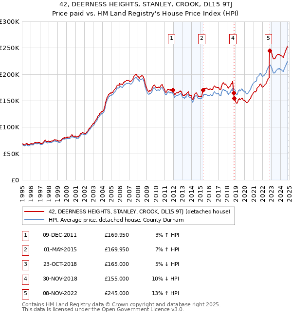 42, DEERNESS HEIGHTS, STANLEY, CROOK, DL15 9TJ: Price paid vs HM Land Registry's House Price Index