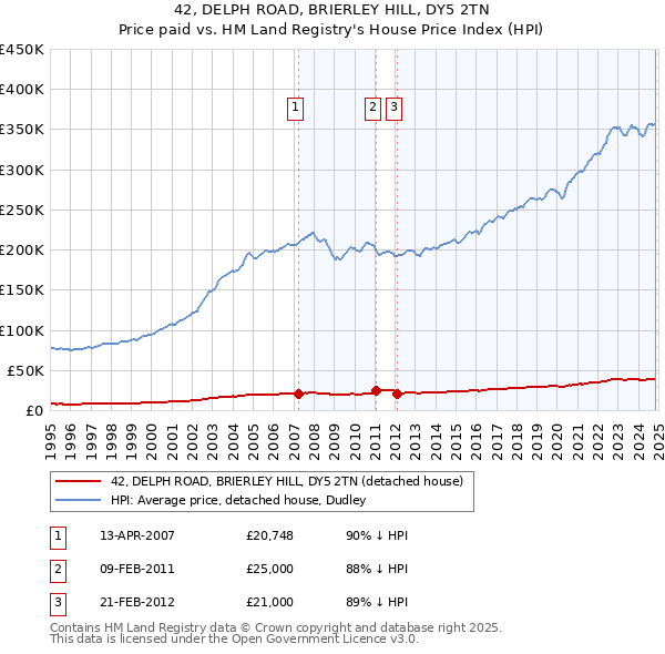 42, DELPH ROAD, BRIERLEY HILL, DY5 2TN: Price paid vs HM Land Registry's House Price Index