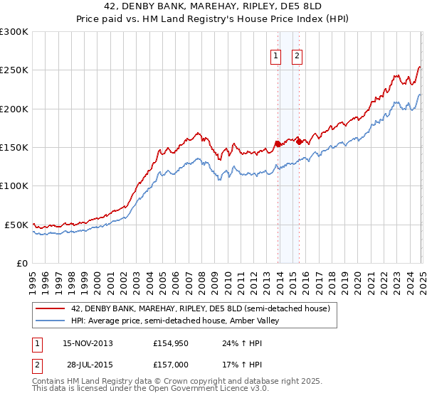 42, DENBY BANK, MAREHAY, RIPLEY, DE5 8LD: Price paid vs HM Land Registry's House Price Index