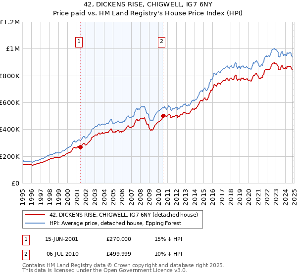 42, DICKENS RISE, CHIGWELL, IG7 6NY: Price paid vs HM Land Registry's House Price Index