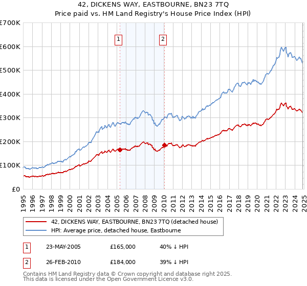 42, DICKENS WAY, EASTBOURNE, BN23 7TQ: Price paid vs HM Land Registry's House Price Index