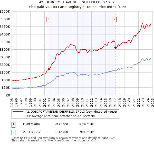 42, DOBCROFT AVENUE, SHEFFIELD, S7 2LX: Price paid vs HM Land Registry's House Price Index