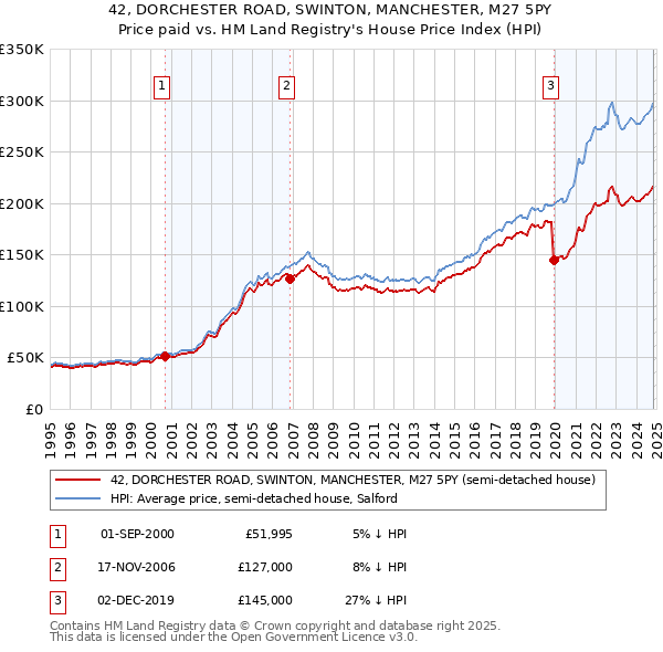 42, DORCHESTER ROAD, SWINTON, MANCHESTER, M27 5PY: Price paid vs HM Land Registry's House Price Index