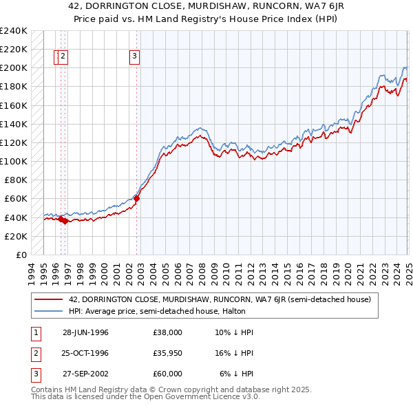 42, DORRINGTON CLOSE, MURDISHAW, RUNCORN, WA7 6JR: Price paid vs HM Land Registry's House Price Index