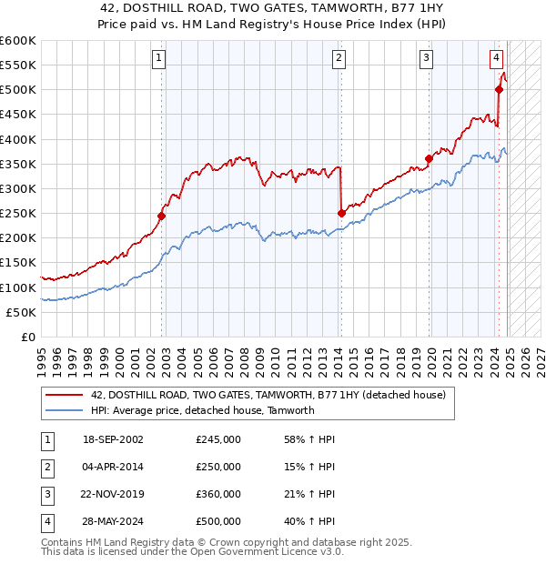 42, DOSTHILL ROAD, TWO GATES, TAMWORTH, B77 1HY: Price paid vs HM Land Registry's House Price Index