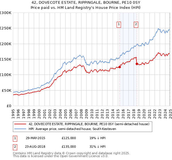 42, DOVECOTE ESTATE, RIPPINGALE, BOURNE, PE10 0SY: Price paid vs HM Land Registry's House Price Index