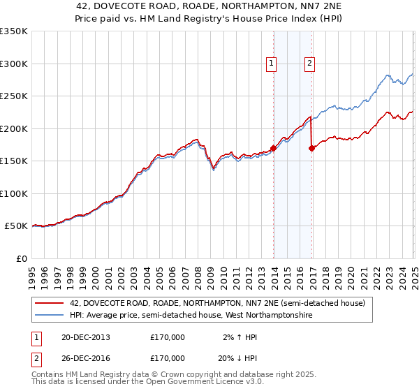 42, DOVECOTE ROAD, ROADE, NORTHAMPTON, NN7 2NE: Price paid vs HM Land Registry's House Price Index