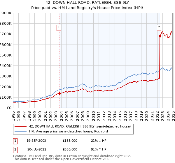 42, DOWN HALL ROAD, RAYLEIGH, SS6 9LY: Price paid vs HM Land Registry's House Price Index