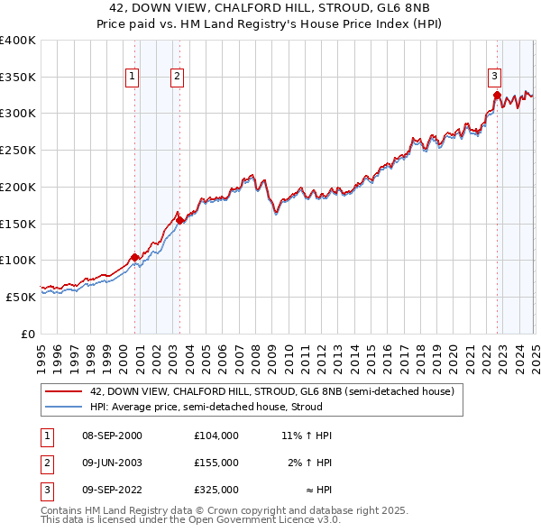 42, DOWN VIEW, CHALFORD HILL, STROUD, GL6 8NB: Price paid vs HM Land Registry's House Price Index