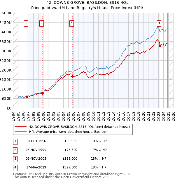 42, DOWNS GROVE, BASILDON, SS16 4QL: Price paid vs HM Land Registry's House Price Index