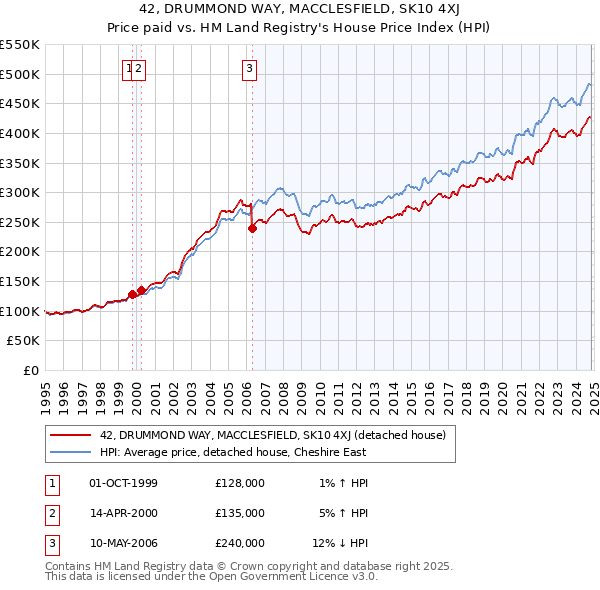 42, DRUMMOND WAY, MACCLESFIELD, SK10 4XJ: Price paid vs HM Land Registry's House Price Index