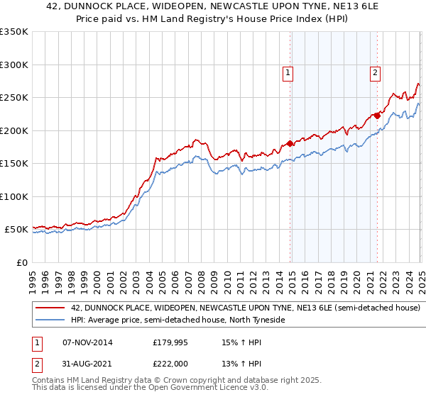 42, DUNNOCK PLACE, WIDEOPEN, NEWCASTLE UPON TYNE, NE13 6LE: Price paid vs HM Land Registry's House Price Index