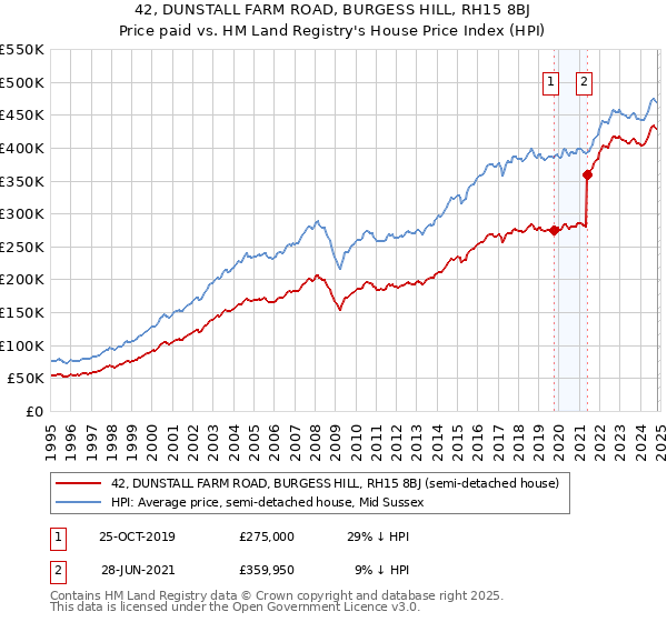 42, DUNSTALL FARM ROAD, BURGESS HILL, RH15 8BJ: Price paid vs HM Land Registry's House Price Index