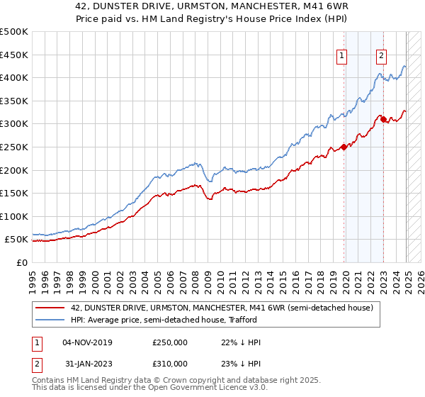 42, DUNSTER DRIVE, URMSTON, MANCHESTER, M41 6WR: Price paid vs HM Land Registry's House Price Index