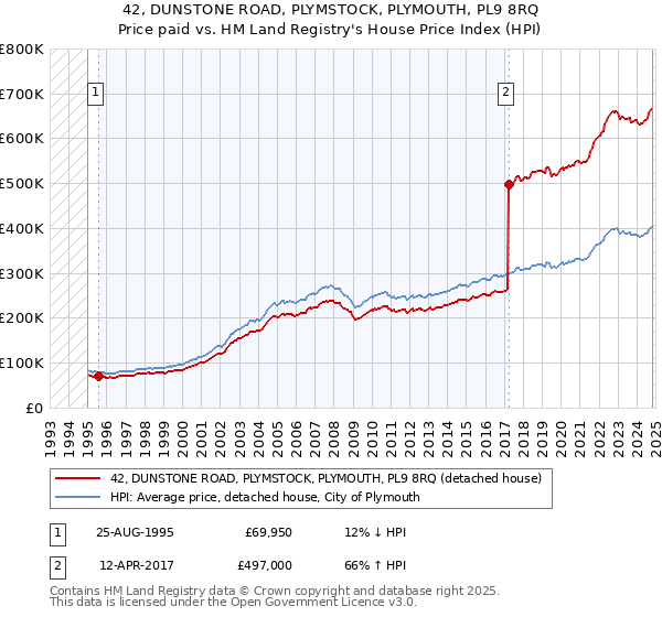 42, DUNSTONE ROAD, PLYMSTOCK, PLYMOUTH, PL9 8RQ: Price paid vs HM Land Registry's House Price Index