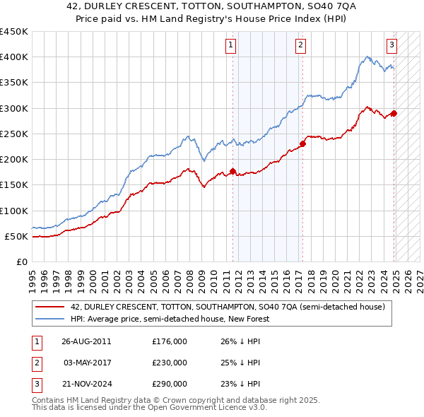 42, DURLEY CRESCENT, TOTTON, SOUTHAMPTON, SO40 7QA: Price paid vs HM Land Registry's House Price Index