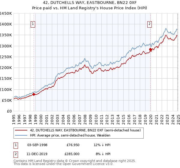 42, DUTCHELLS WAY, EASTBOURNE, BN22 0XF: Price paid vs HM Land Registry's House Price Index