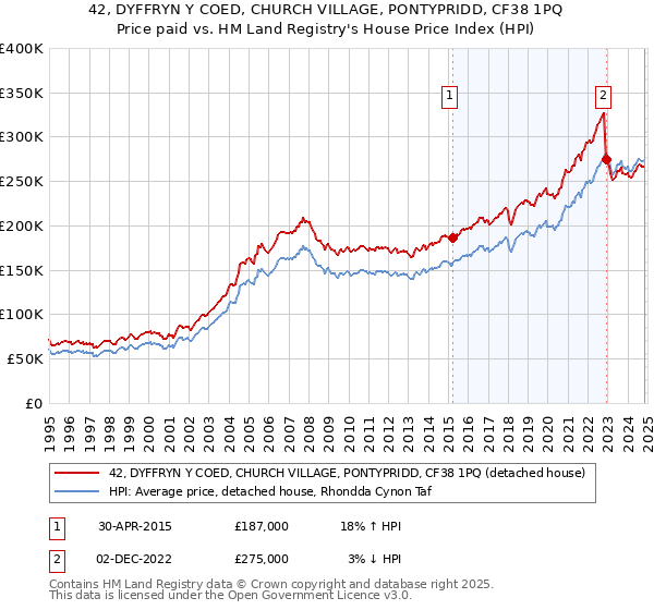 42, DYFFRYN Y COED, CHURCH VILLAGE, PONTYPRIDD, CF38 1PQ: Price paid vs HM Land Registry's House Price Index