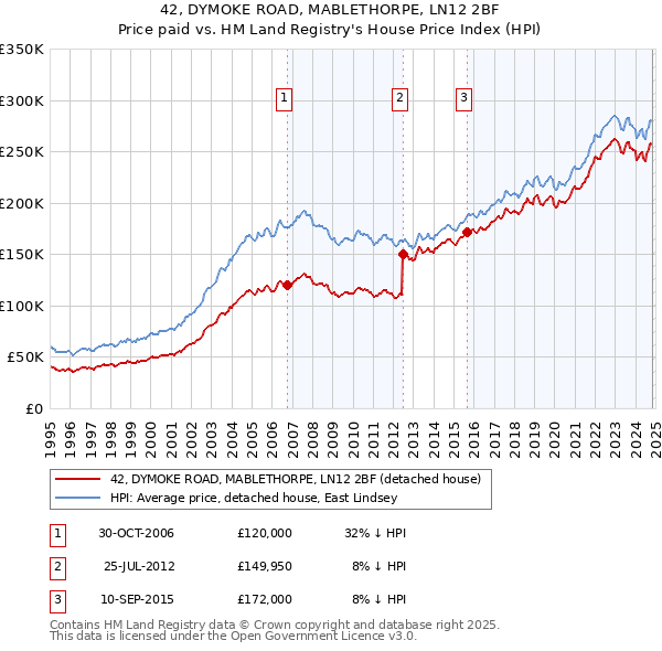 42, DYMOKE ROAD, MABLETHORPE, LN12 2BF: Price paid vs HM Land Registry's House Price Index