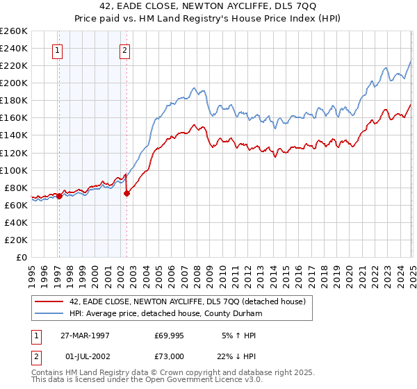 42, EADE CLOSE, NEWTON AYCLIFFE, DL5 7QQ: Price paid vs HM Land Registry's House Price Index