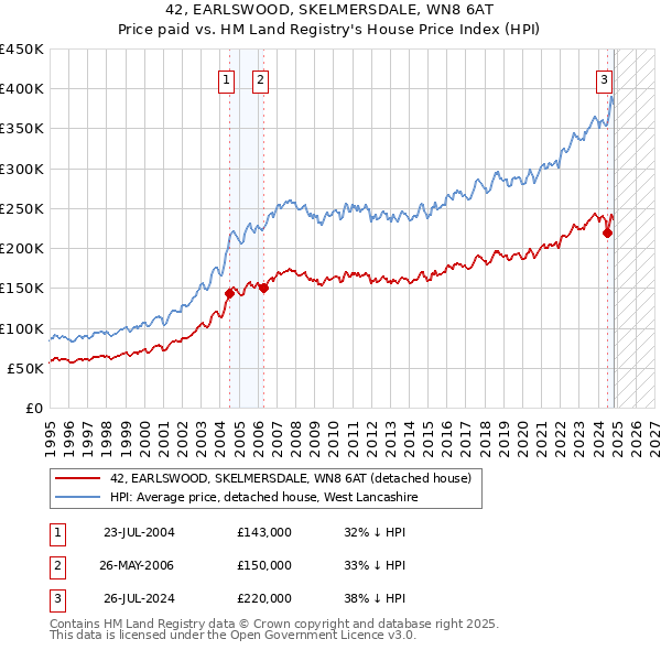 42, EARLSWOOD, SKELMERSDALE, WN8 6AT: Price paid vs HM Land Registry's House Price Index