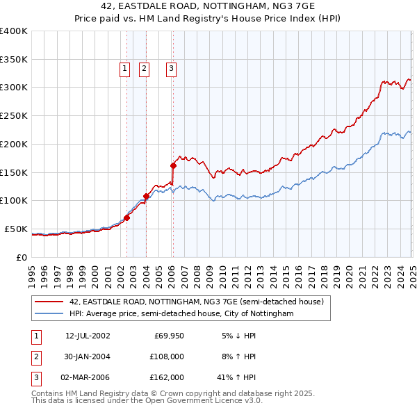 42, EASTDALE ROAD, NOTTINGHAM, NG3 7GE: Price paid vs HM Land Registry's House Price Index