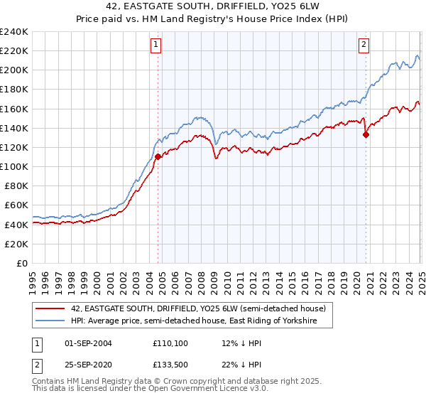 42, EASTGATE SOUTH, DRIFFIELD, YO25 6LW: Price paid vs HM Land Registry's House Price Index