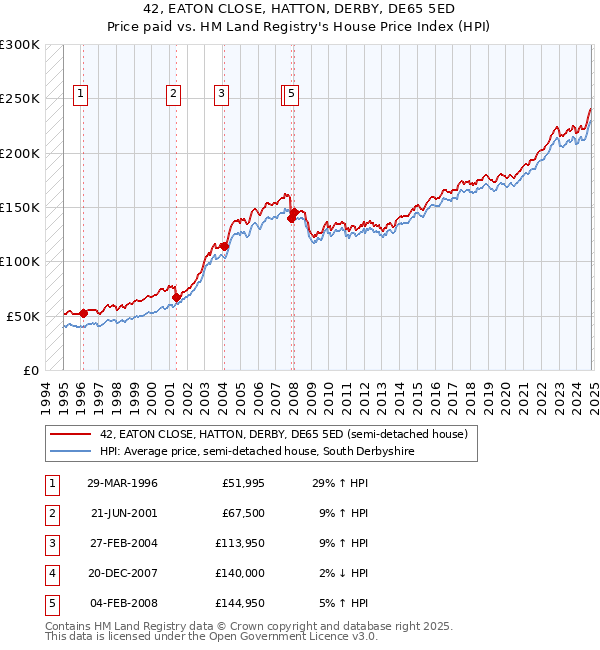 42, EATON CLOSE, HATTON, DERBY, DE65 5ED: Price paid vs HM Land Registry's House Price Index