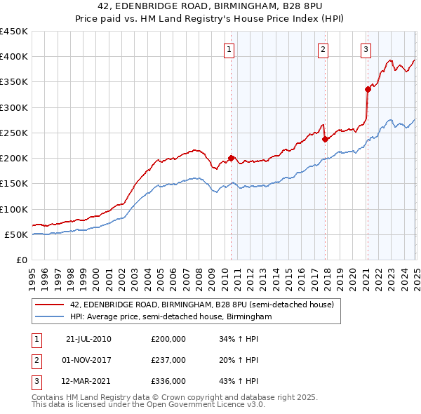 42, EDENBRIDGE ROAD, BIRMINGHAM, B28 8PU: Price paid vs HM Land Registry's House Price Index