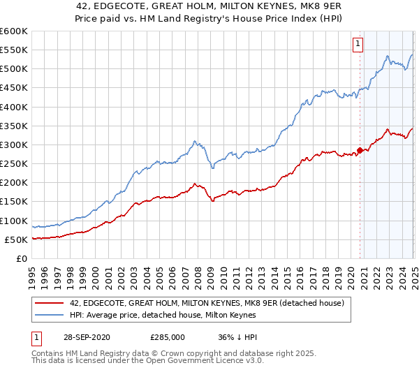 42, EDGECOTE, GREAT HOLM, MILTON KEYNES, MK8 9ER: Price paid vs HM Land Registry's House Price Index