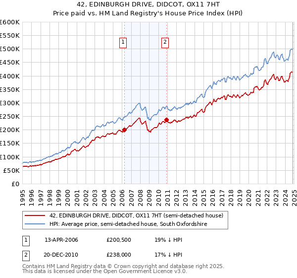 42, EDINBURGH DRIVE, DIDCOT, OX11 7HT: Price paid vs HM Land Registry's House Price Index