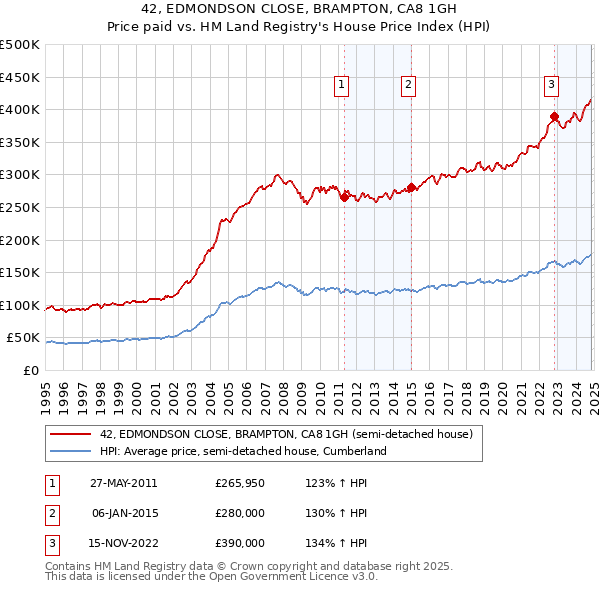 42, EDMONDSON CLOSE, BRAMPTON, CA8 1GH: Price paid vs HM Land Registry's House Price Index