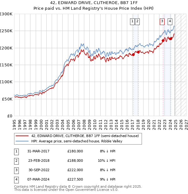 42, EDWARD DRIVE, CLITHEROE, BB7 1FF: Price paid vs HM Land Registry's House Price Index