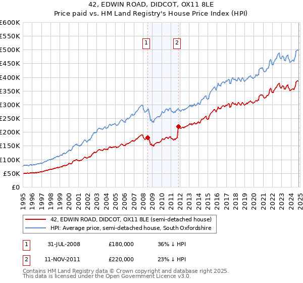 42, EDWIN ROAD, DIDCOT, OX11 8LE: Price paid vs HM Land Registry's House Price Index