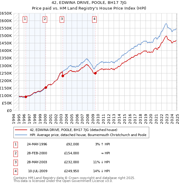 42, EDWINA DRIVE, POOLE, BH17 7JG: Price paid vs HM Land Registry's House Price Index