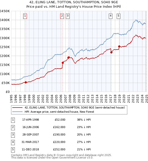 42, ELING LANE, TOTTON, SOUTHAMPTON, SO40 9GE: Price paid vs HM Land Registry's House Price Index