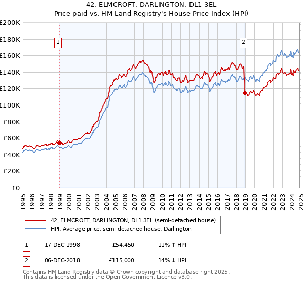 42, ELMCROFT, DARLINGTON, DL1 3EL: Price paid vs HM Land Registry's House Price Index