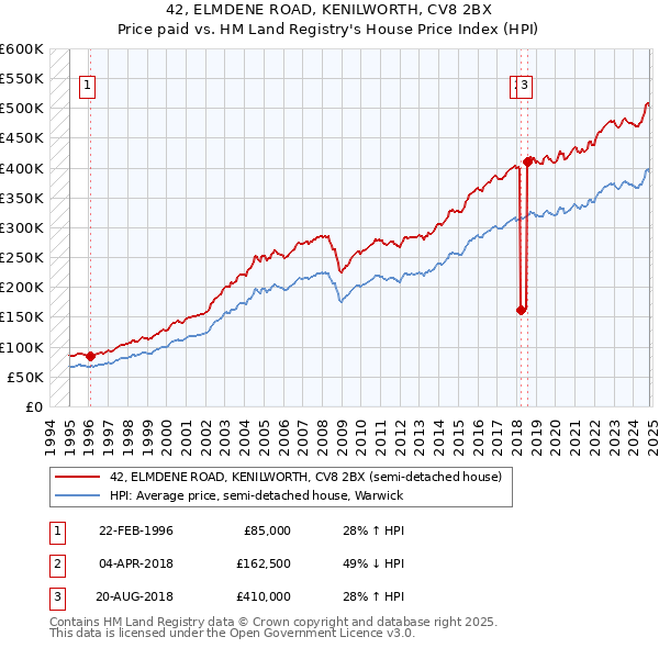 42, ELMDENE ROAD, KENILWORTH, CV8 2BX: Price paid vs HM Land Registry's House Price Index