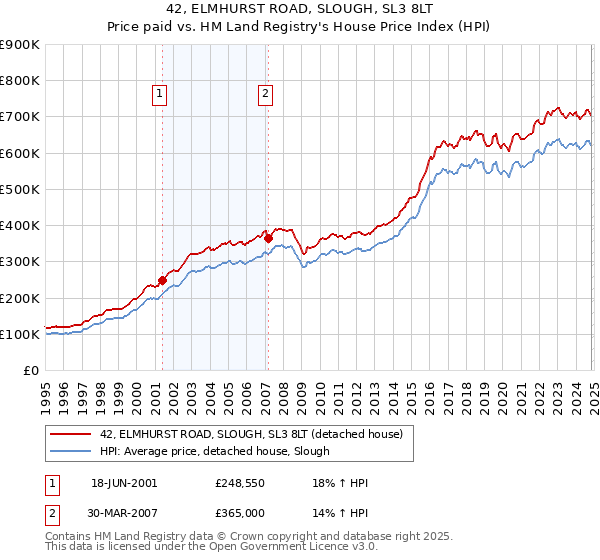 42, ELMHURST ROAD, SLOUGH, SL3 8LT: Price paid vs HM Land Registry's House Price Index