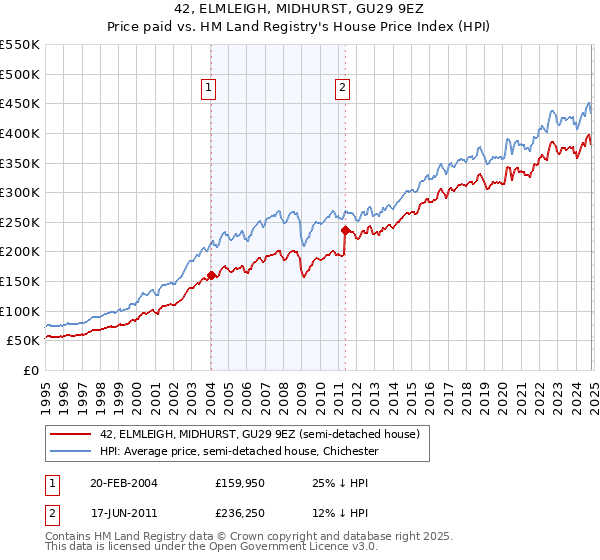 42, ELMLEIGH, MIDHURST, GU29 9EZ: Price paid vs HM Land Registry's House Price Index