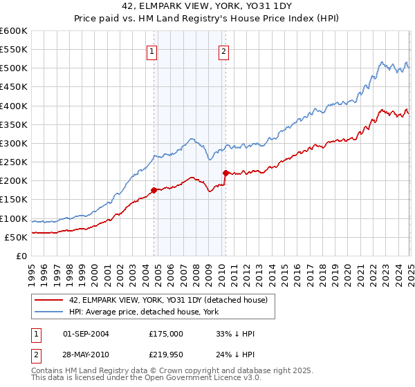 42, ELMPARK VIEW, YORK, YO31 1DY: Price paid vs HM Land Registry's House Price Index