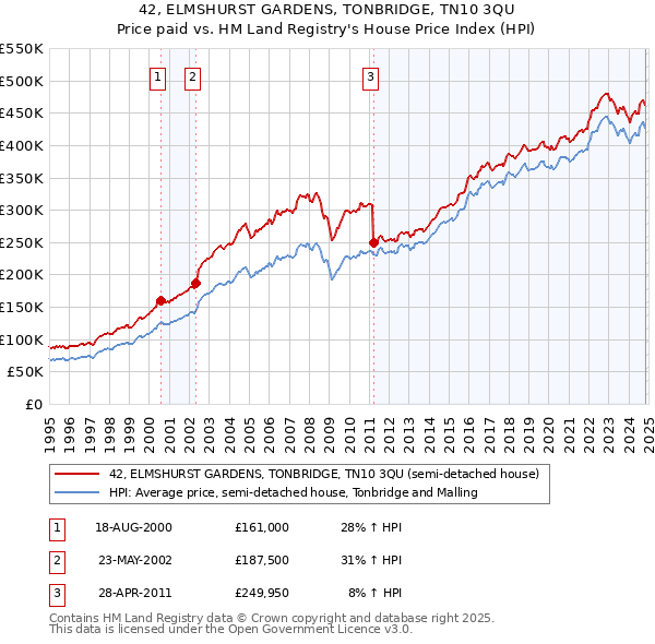 42, ELMSHURST GARDENS, TONBRIDGE, TN10 3QU: Price paid vs HM Land Registry's House Price Index