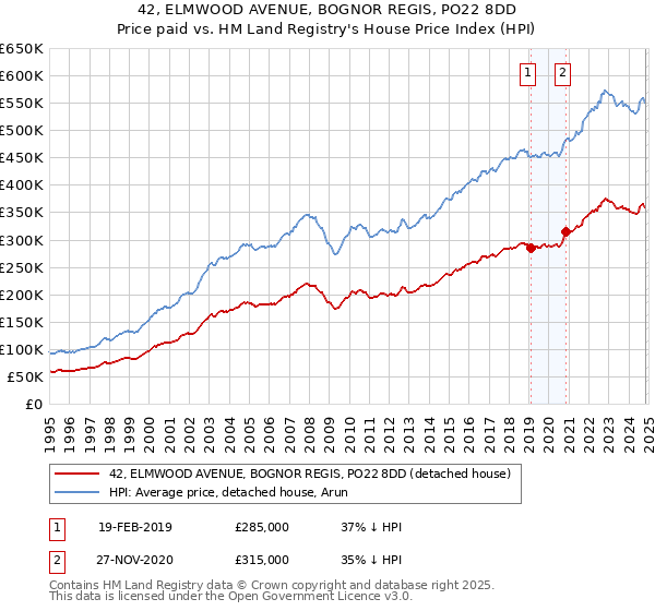 42, ELMWOOD AVENUE, BOGNOR REGIS, PO22 8DD: Price paid vs HM Land Registry's House Price Index