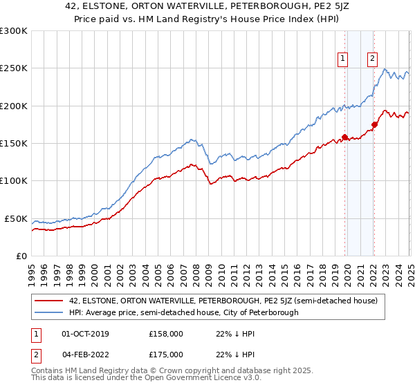 42, ELSTONE, ORTON WATERVILLE, PETERBOROUGH, PE2 5JZ: Price paid vs HM Land Registry's House Price Index