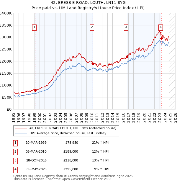 42, ERESBIE ROAD, LOUTH, LN11 8YG: Price paid vs HM Land Registry's House Price Index