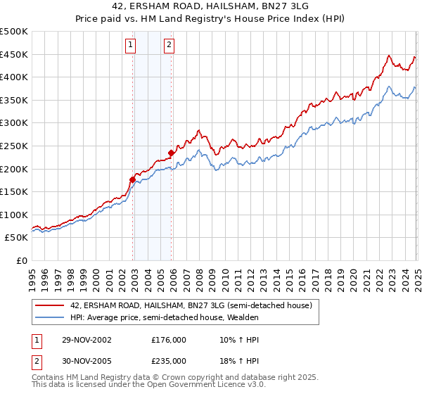 42, ERSHAM ROAD, HAILSHAM, BN27 3LG: Price paid vs HM Land Registry's House Price Index