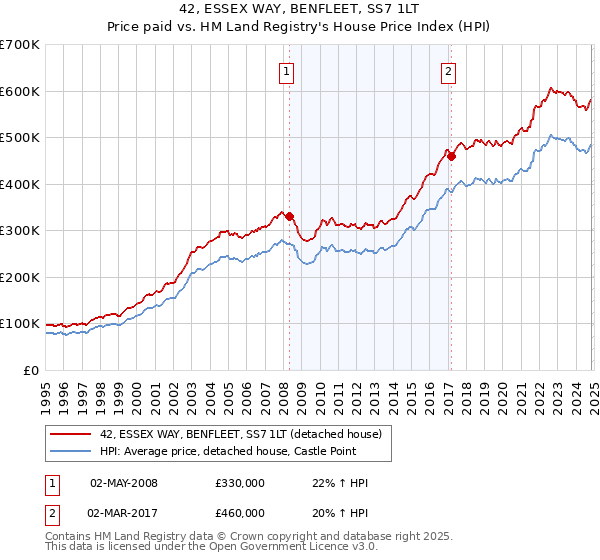 42, ESSEX WAY, BENFLEET, SS7 1LT: Price paid vs HM Land Registry's House Price Index