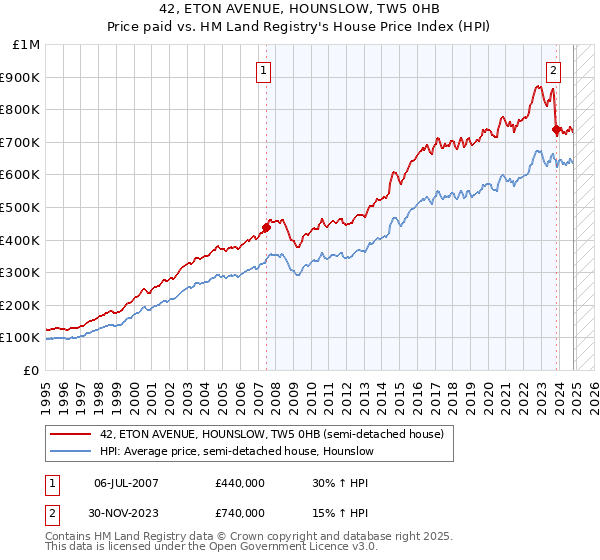 42, ETON AVENUE, HOUNSLOW, TW5 0HB: Price paid vs HM Land Registry's House Price Index